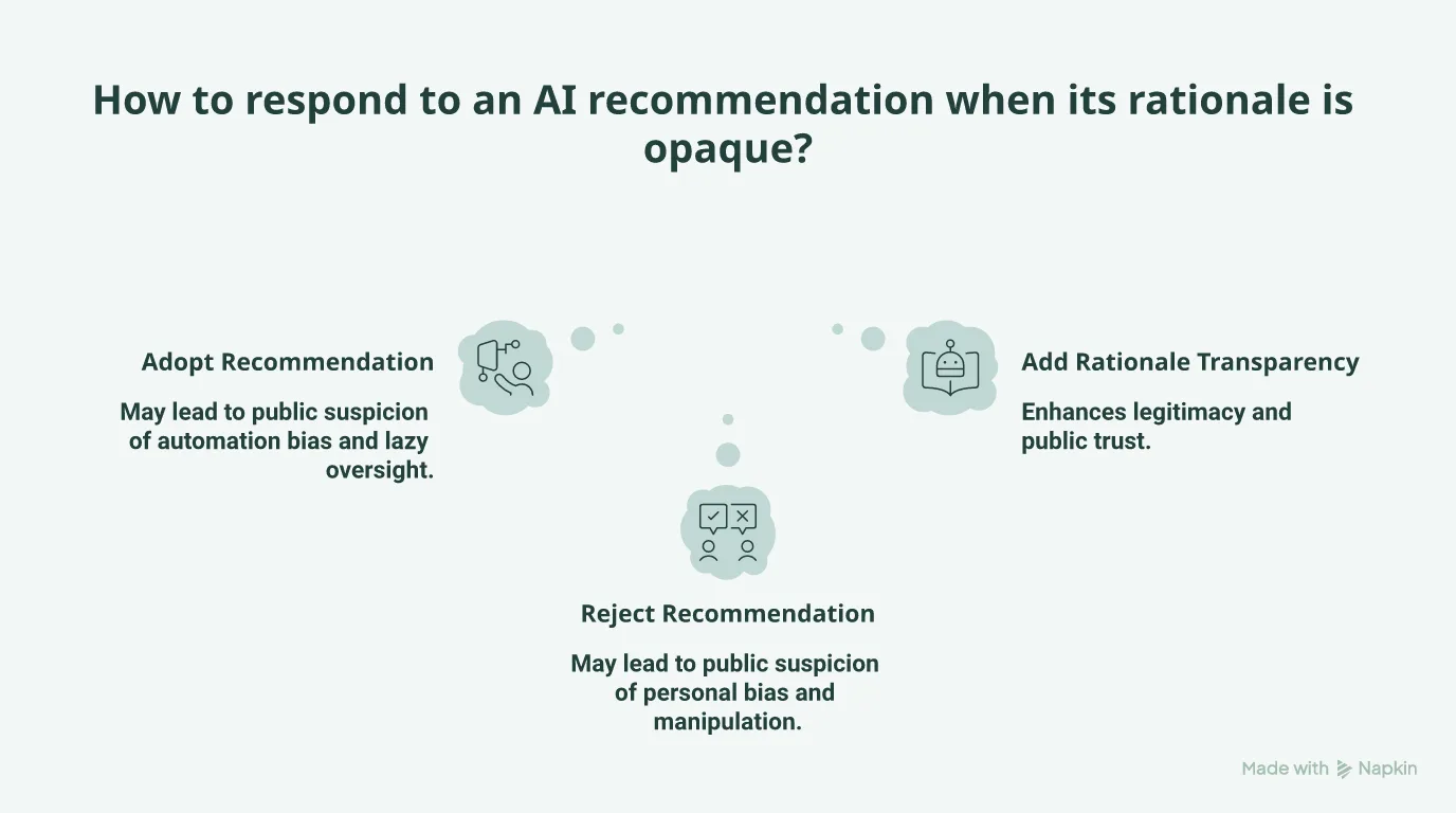 Disclosing AI without its rationale erodes legitimacy whether the human adopts or rejects the recommendation; case-specific rationale resolves the dilemma
