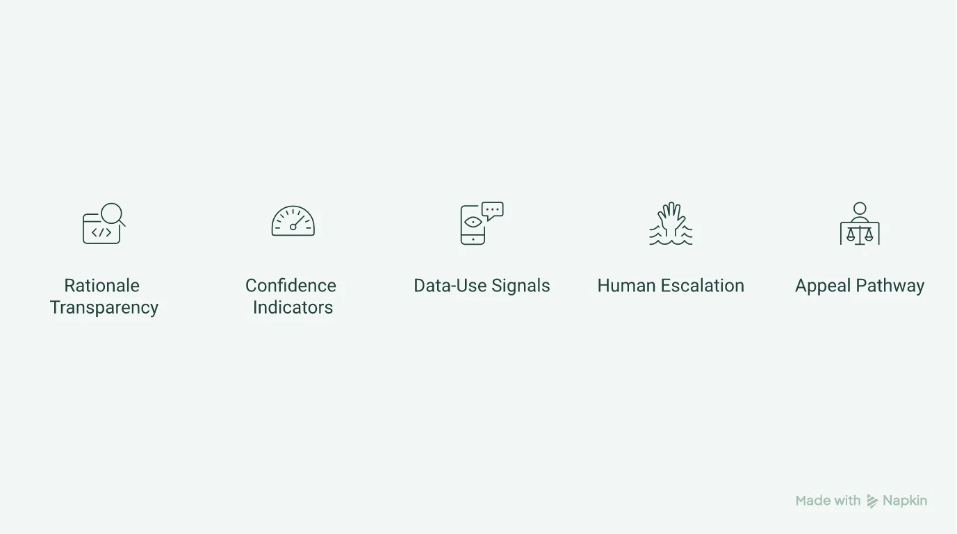 Five decision-infrastructure features that make the ethical AI call the default: rationale transparency, confidence indicators, data-use signals, escalation, and appeal pathways