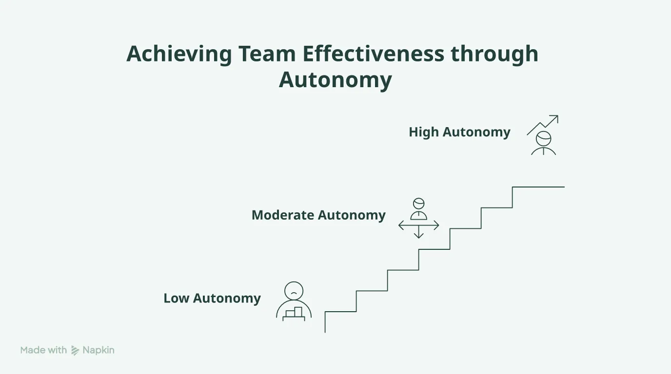 Bar chart showing the inverted U shaped relationship between autonomy and effectiveness.