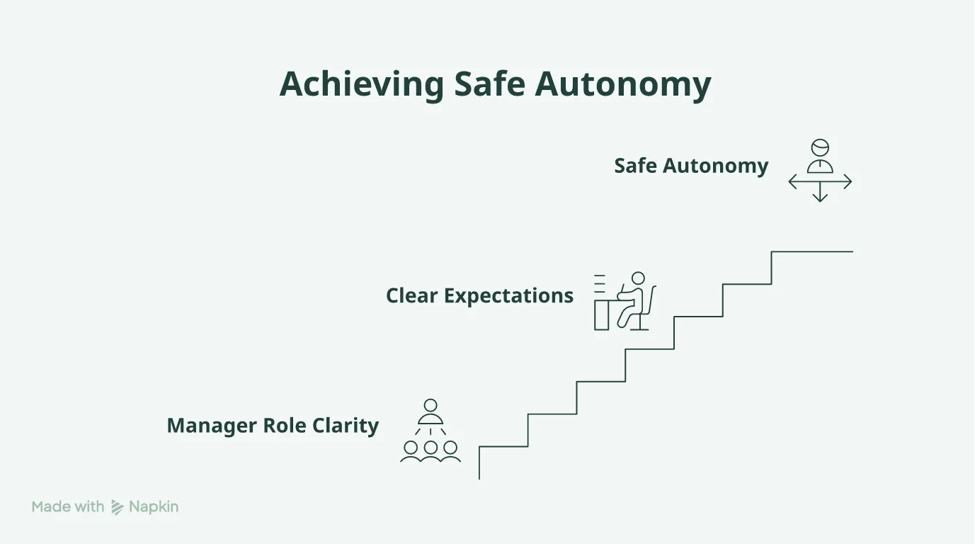 Flowchart showing how manager role clarity enables safe autonomy and team coordination.