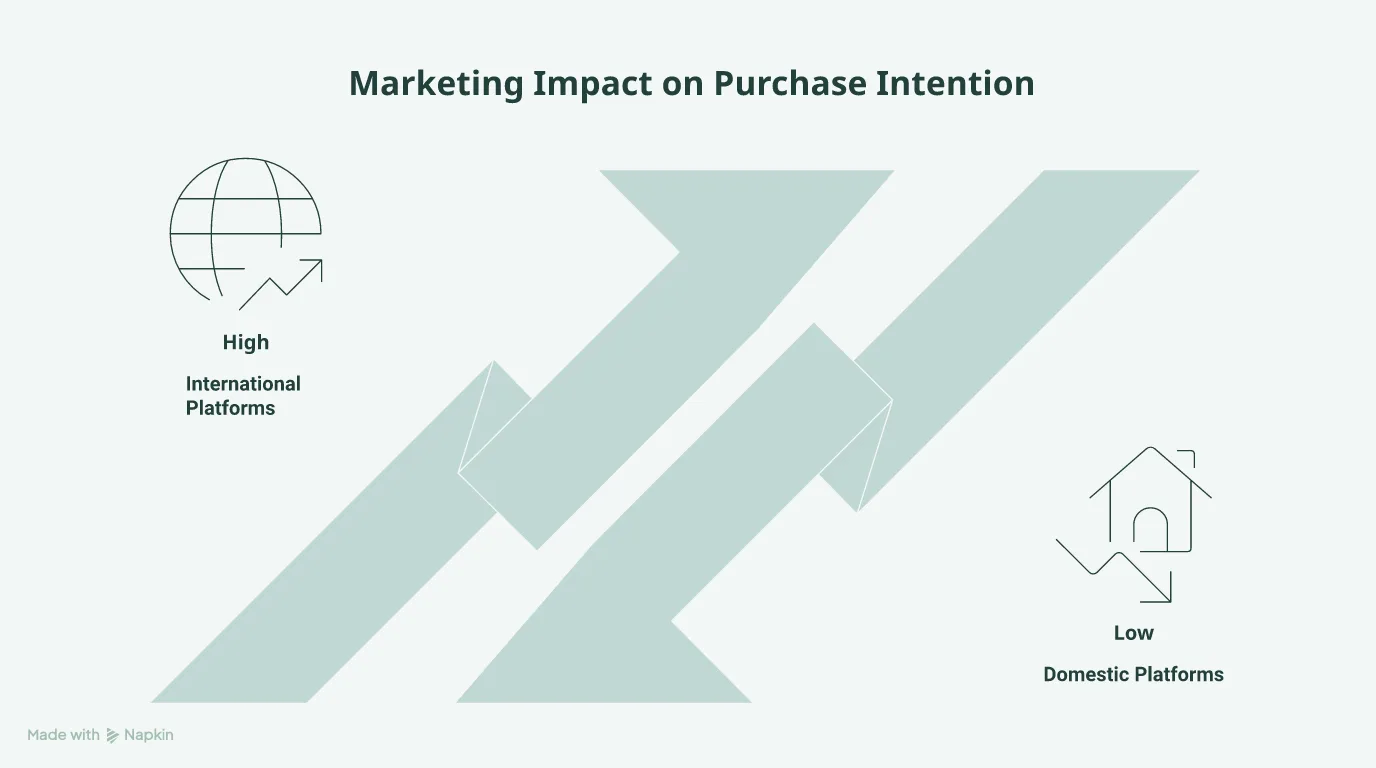 Bar chart showing marketing impact is 5x higher for international e-shops compared to domestic ones.