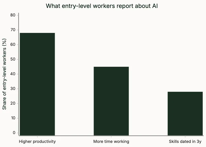 Bar chart: 68% of entry-level workers report higher productivity from AI, 45% report more time working, 28% expect skills to date fast.