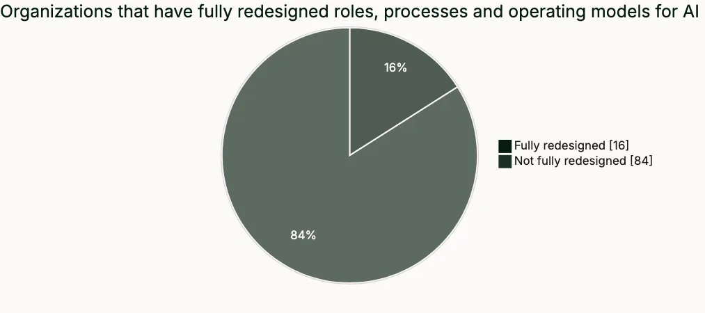 Pie chart showing 16% of organizations have fully redesigned roles, processes and operating models for AI and 84% have not.