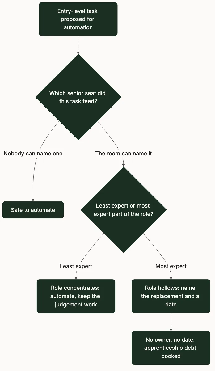 Decision flowchart for the apprenticeship-debt test, from the task proposed for automation to whether apprenticeship debt gets booked.