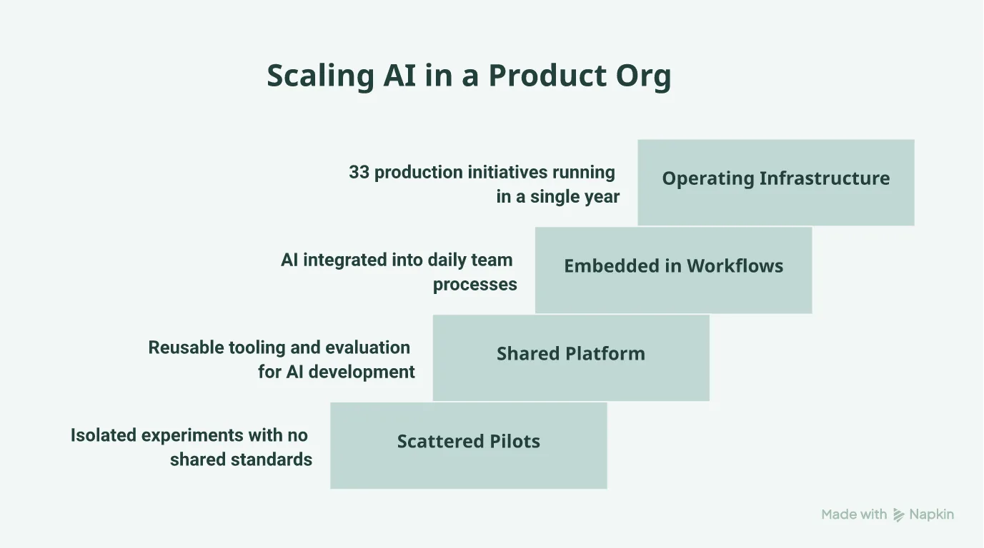 Four stages of scaling AI from scattered pilots to operating infrastructure running 33 production initiatives in a year