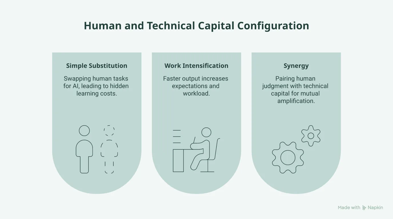 Moving from AI as simple substitution to configuring human and technical capital for synergy and durable productivity