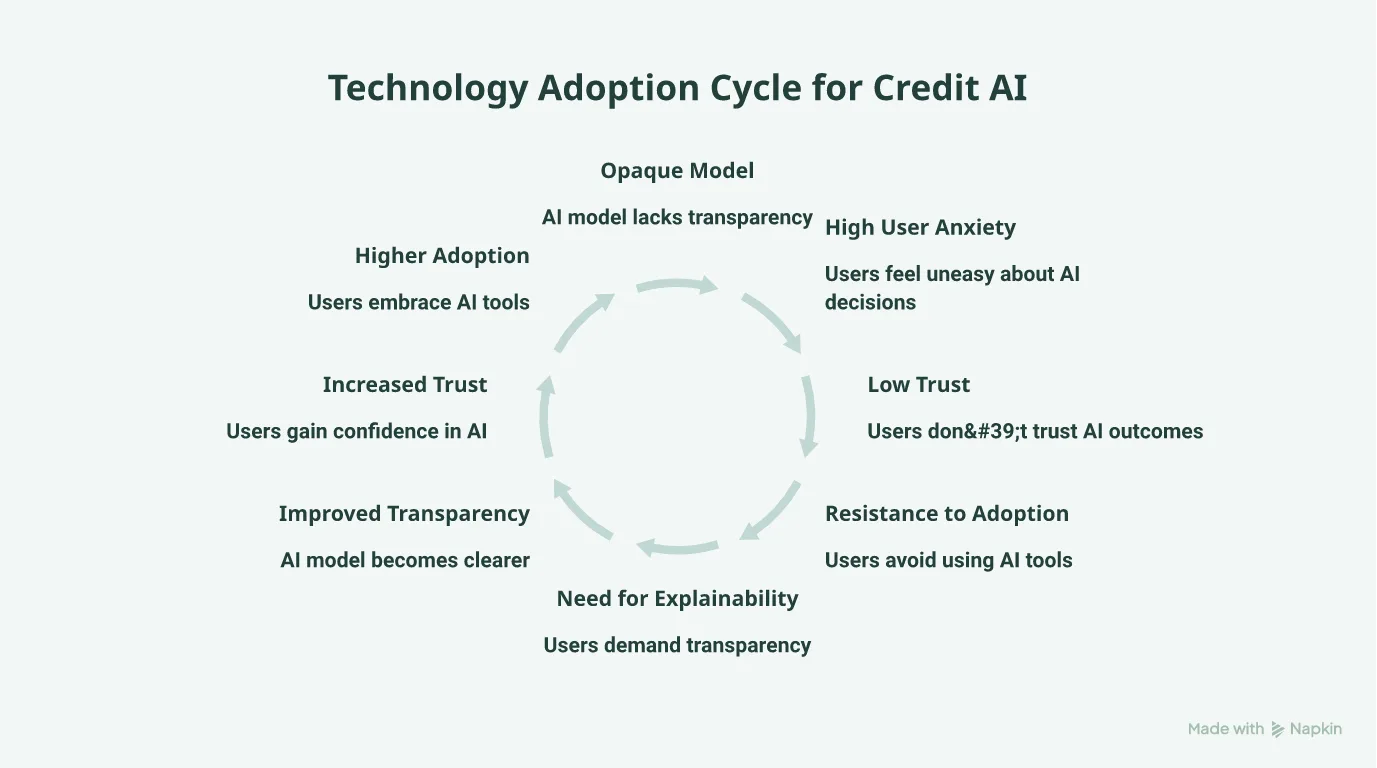 Flowchart illustrating how transparent explanations reduce user anxiety and drive successful model adoption.