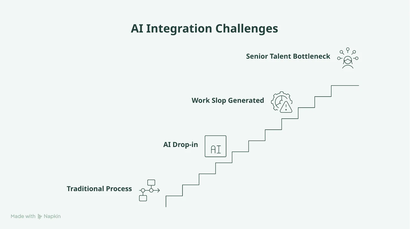 Flowchart showing how AI drop-ins create work slop and bottlenecks at the senior review level.