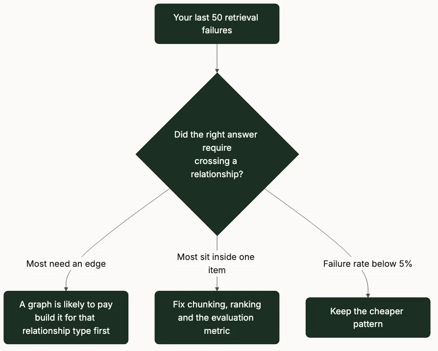 The edge test: sort retrieval failures by whether the answer crossed a relationship, then build a graph, fix ranking, or stop.