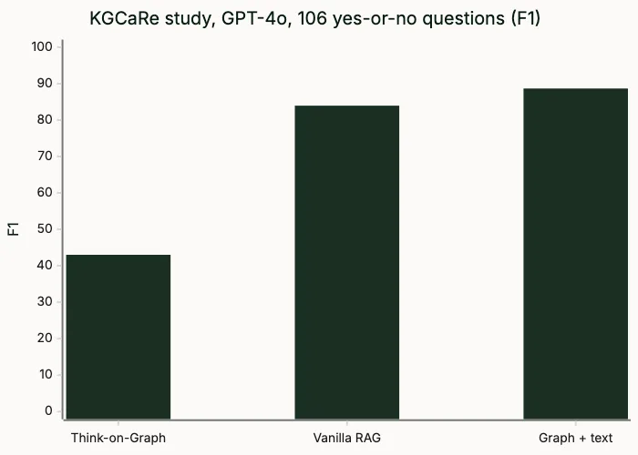 KGCaRe study on GPT-4o: Think-on-Graph 43.03 F1, vanilla RAG 83.96, graph plus text 88.67.