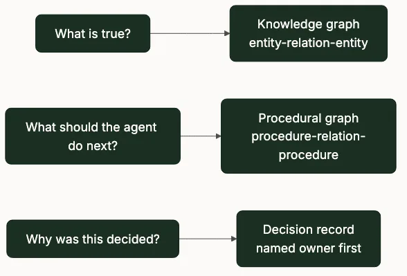 Knowledge graph for what is true, procedural graph for what to do next, owned decision record for why it was decided.