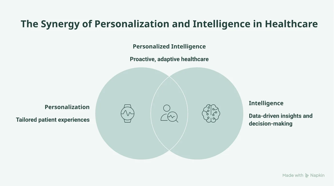 Venn diagram showing the three dimensions of AI enabled healthcare services intersecting at ecosystem orchestration.