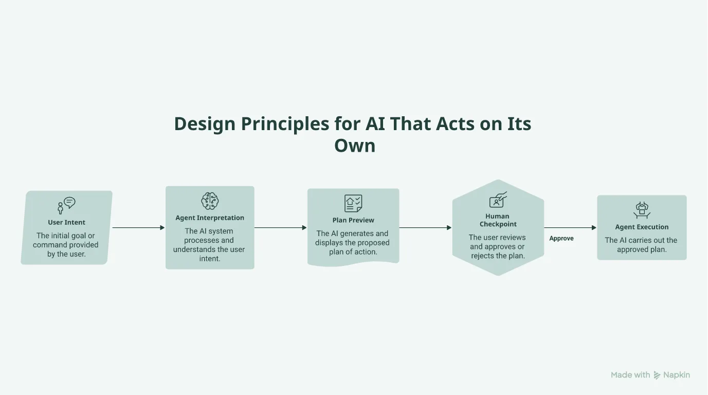 Flowchart showing human checkpoint before agent execution