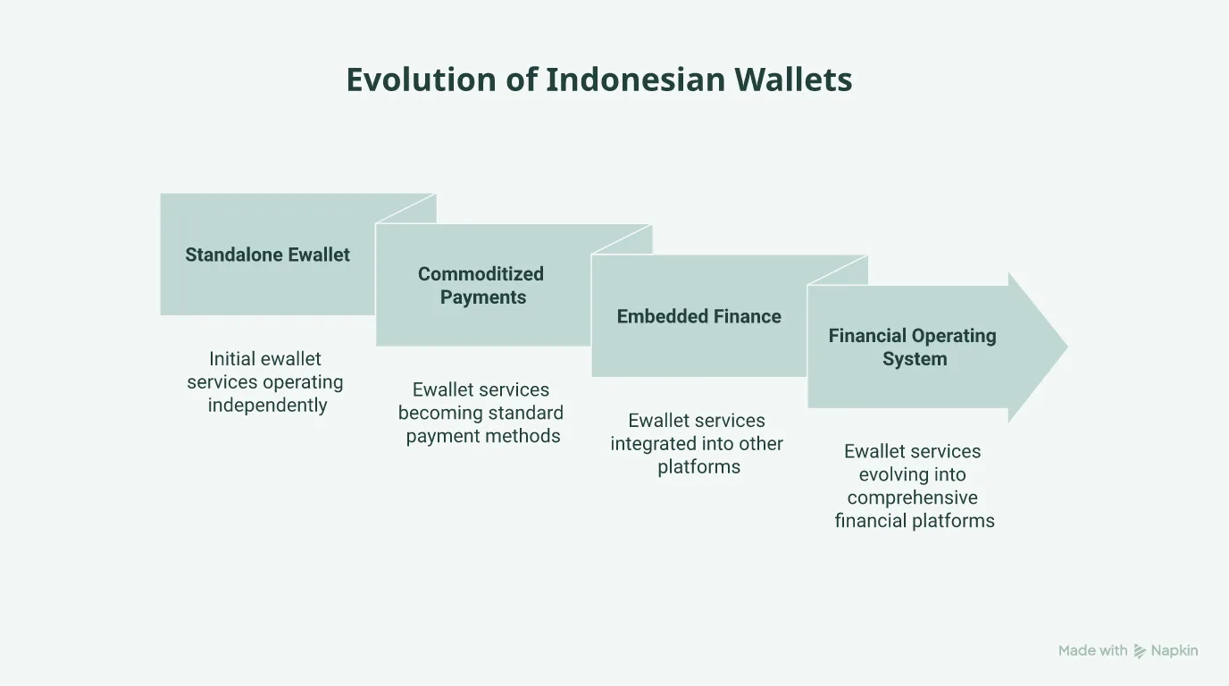 Flowchart of the wallet evolution toward a financial operating system.