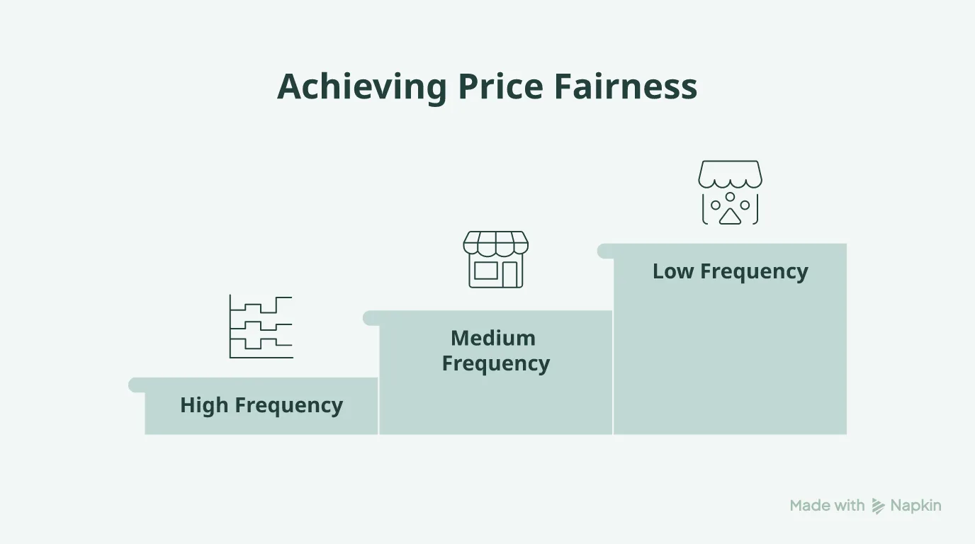 Bar chart illustrating that acceptable offline premium is near zero for high-frequency purchases and high for low-frequency purchases.