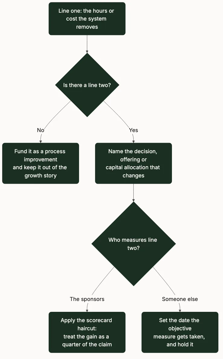 Decision path for the second-line test, from the efficiency line to who measures the decision that changes.