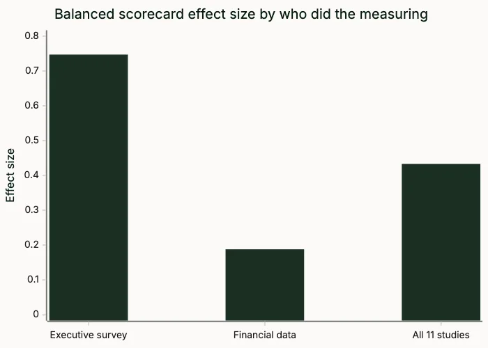 Bar chart of balanced scorecard effect sizes: 0.747 self-reported, 0.188 from financial data, 0.433 pooled.