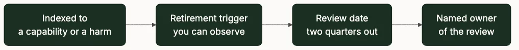 The shelf-life test: indexed to a capability or a harm, retirement trigger, review date two quarters out, named owner.