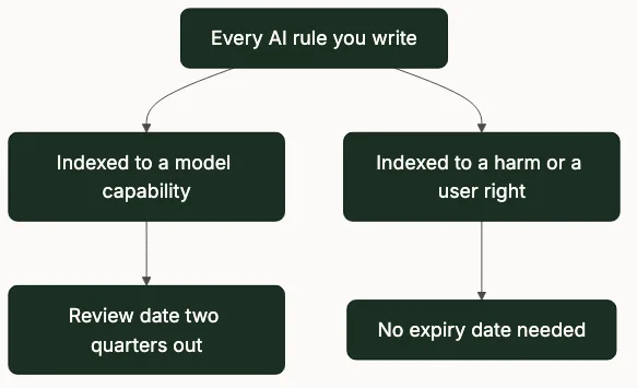 A rule indexed to a model capability gets a review date two quarters out; one indexed to a harm or a user right needs no expiry.