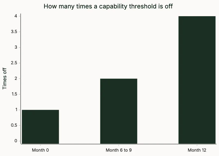 Bar chart: a capability threshold is off by 1x at month 0, 2x at months 6 to 9, and 4x at month 12.