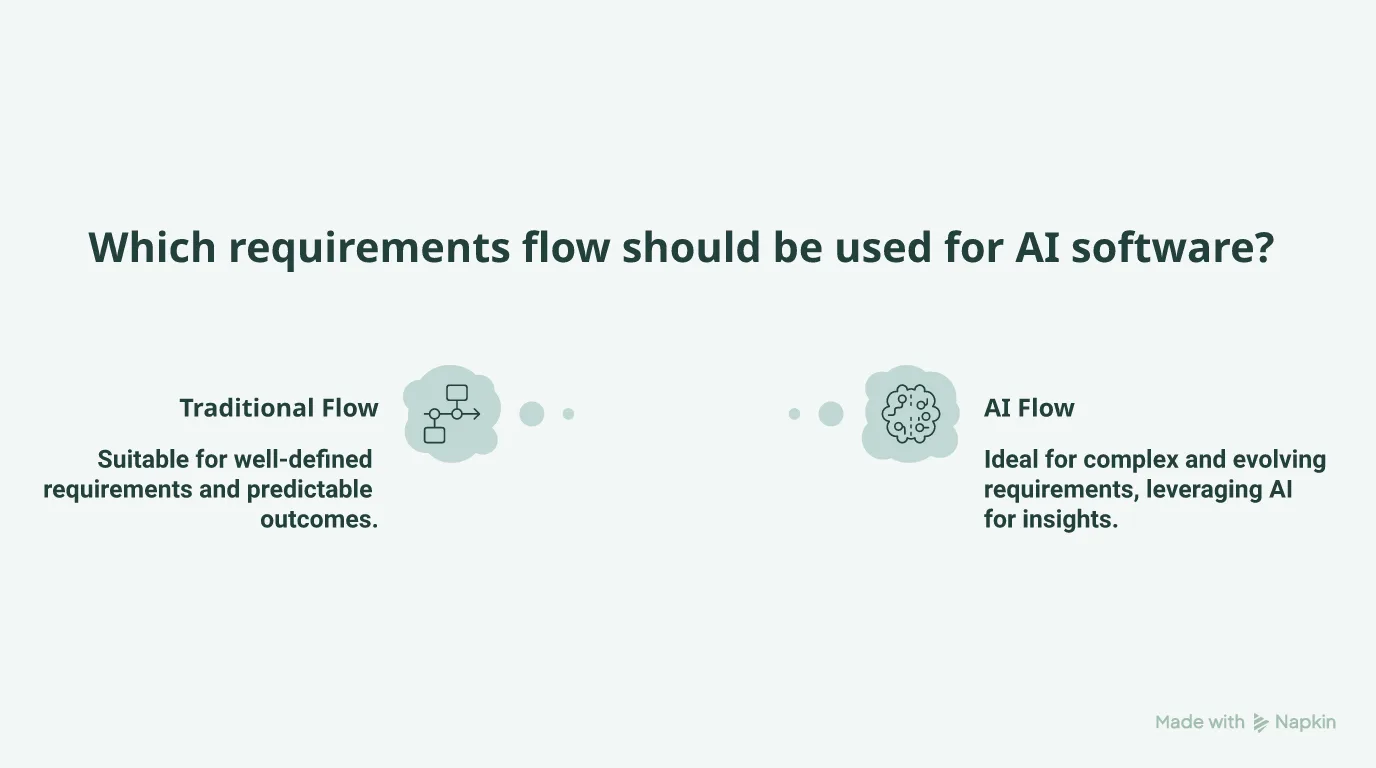 Flowchart comparing traditional and AI requirements engineering