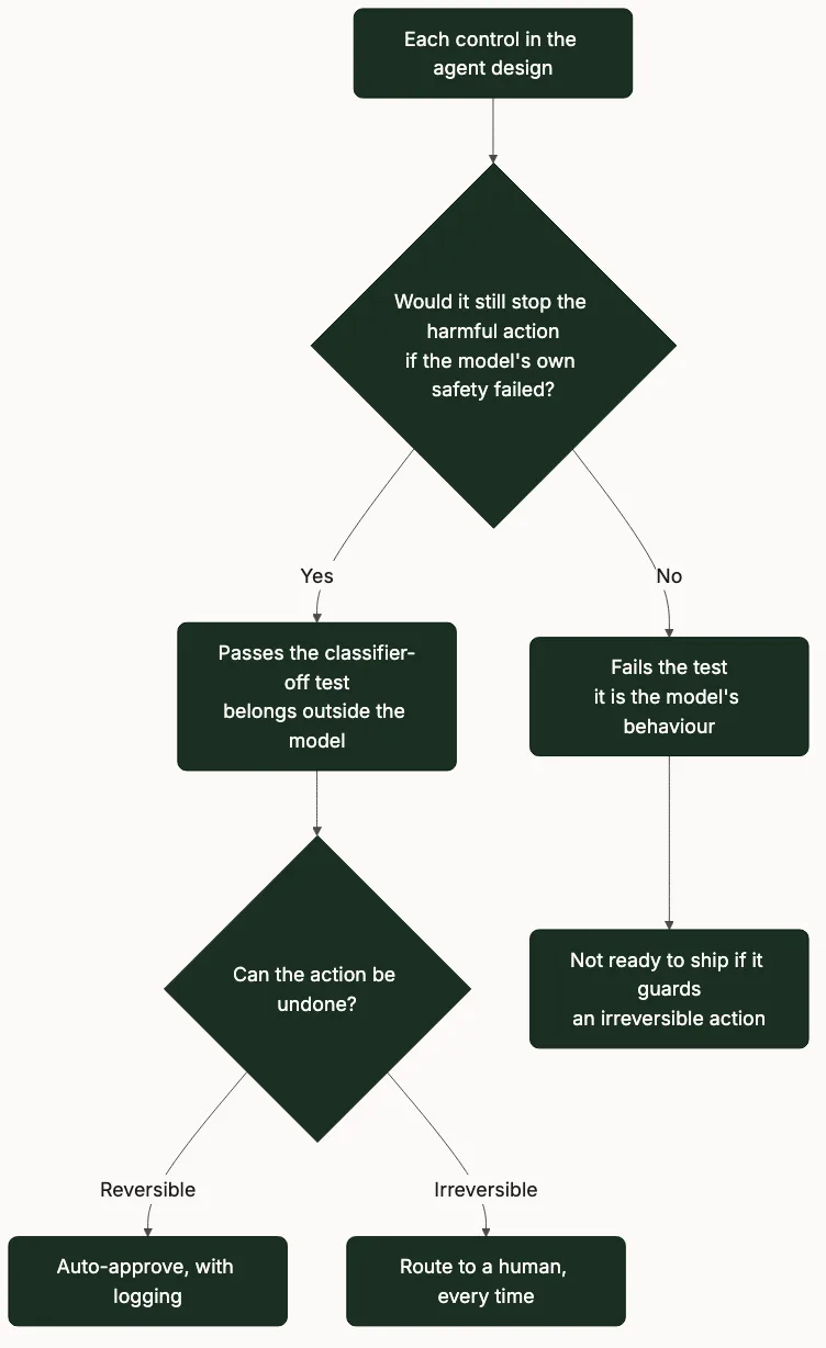 Decision flow: test each agent control by asking if it still works when model safety fails, then gate actions by reversibility.
