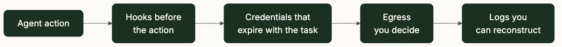 The harness envelope an agent action passes through: pre-action hooks, task-scoped credentials, controlled egress and traceable logs.