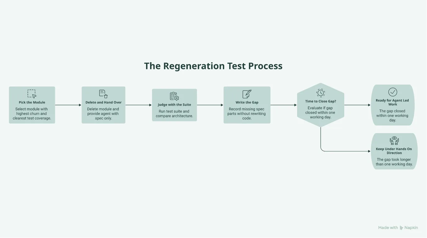 Four-step regeneration test flowchart: pick module, delete and hand the spec to a clean agent, judge with the test suite, write the gap.
