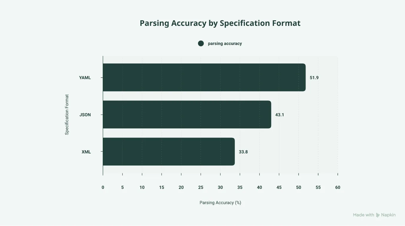 Bar chart of parsing accuracy for deeply nested config: YAML 51.9 percent, JSON 43.1 percent, XML 33.8 percent.
