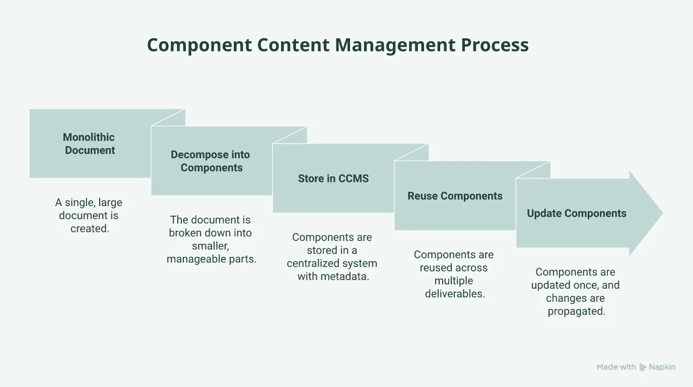 Breaking a monolithic document into reusable content components stored in a CCMS and reused across many deliverables