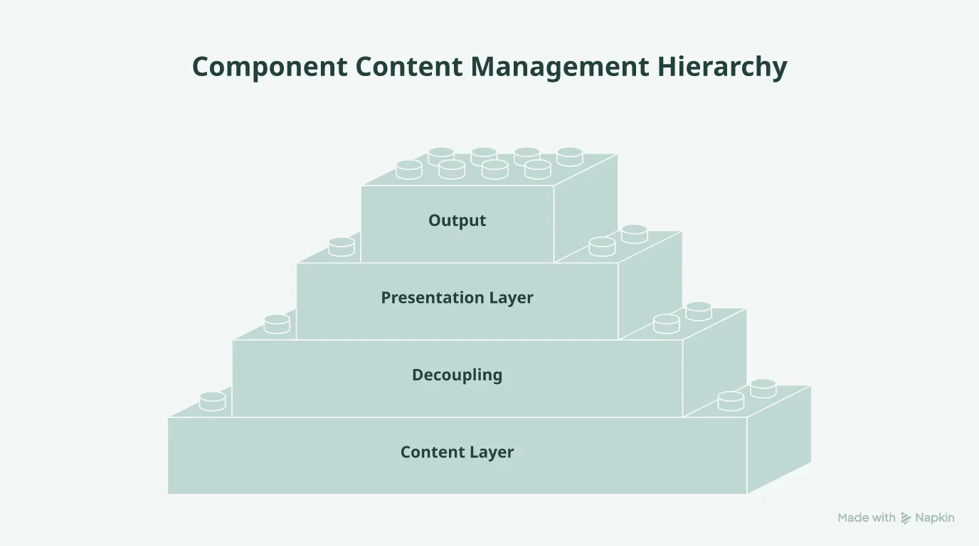 A CCMS information model that decouples structured content and metadata from presentation to publish HTML, mobile, and PDF from one source