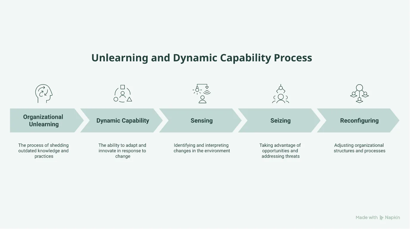 Flowchart showing organizational unlearning leading to dynamic capability, which then drives digital business model innovation.