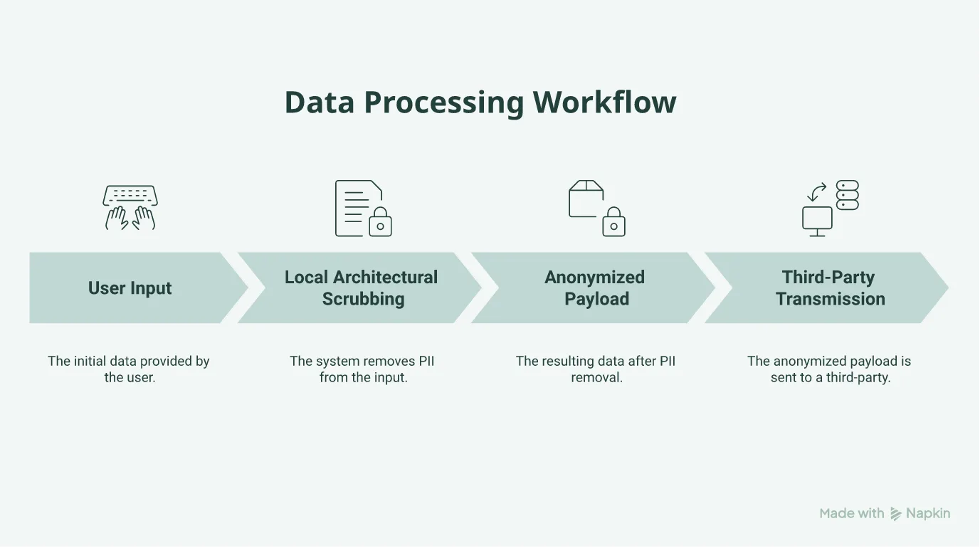 Flowchart showing local architectural scrubbing before data reaches an LLM