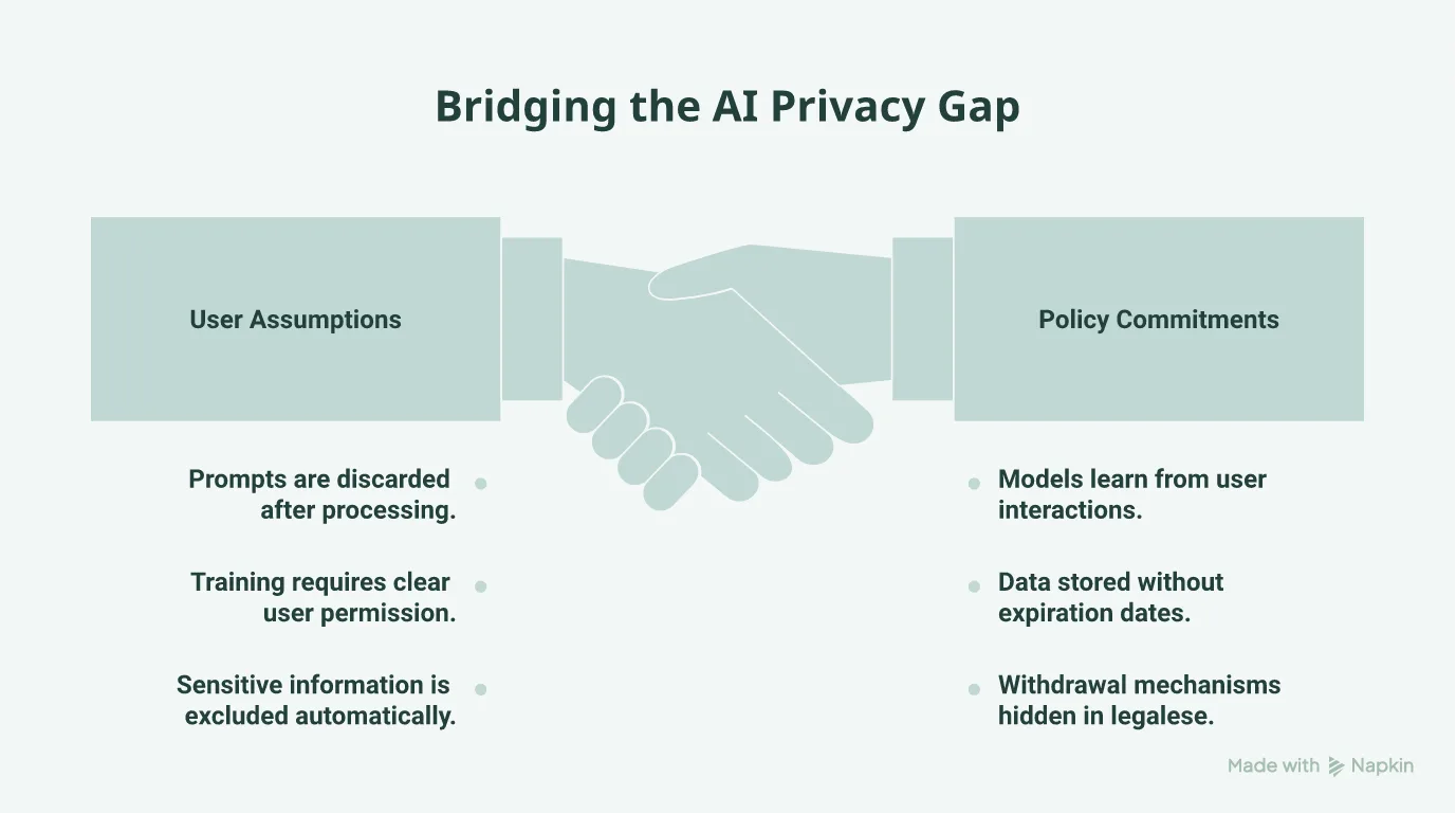 Hierarchy of the gap between what users assume about chat data, what LLM policies commit to, and the two facts both sides agree on