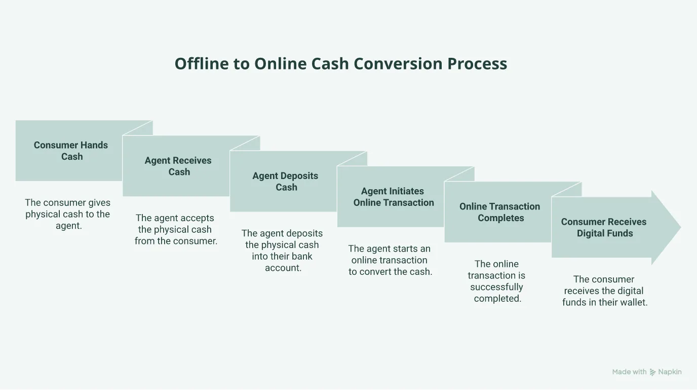 Flowchart showing how physical cash is converted into digital purchasing power.