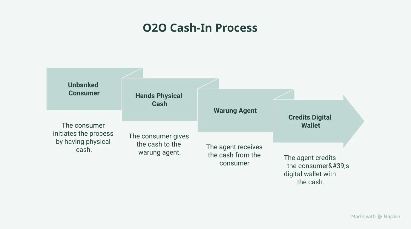 Flowchart of the offline-to-online cash ingestion process