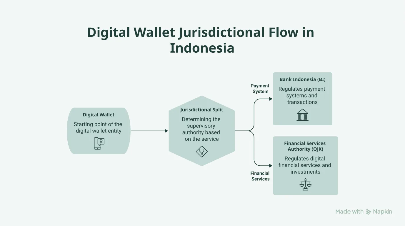 Flowchart illustrating the regulatory split between BI and OJK for digital wallets