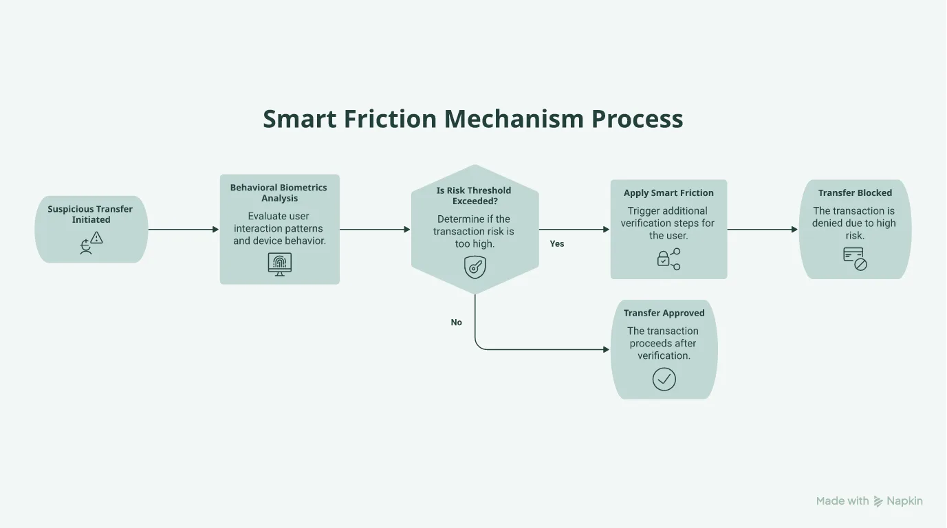 Flowchart showing how Smart Friction uses behavioral biometrics to stop on-device fraud