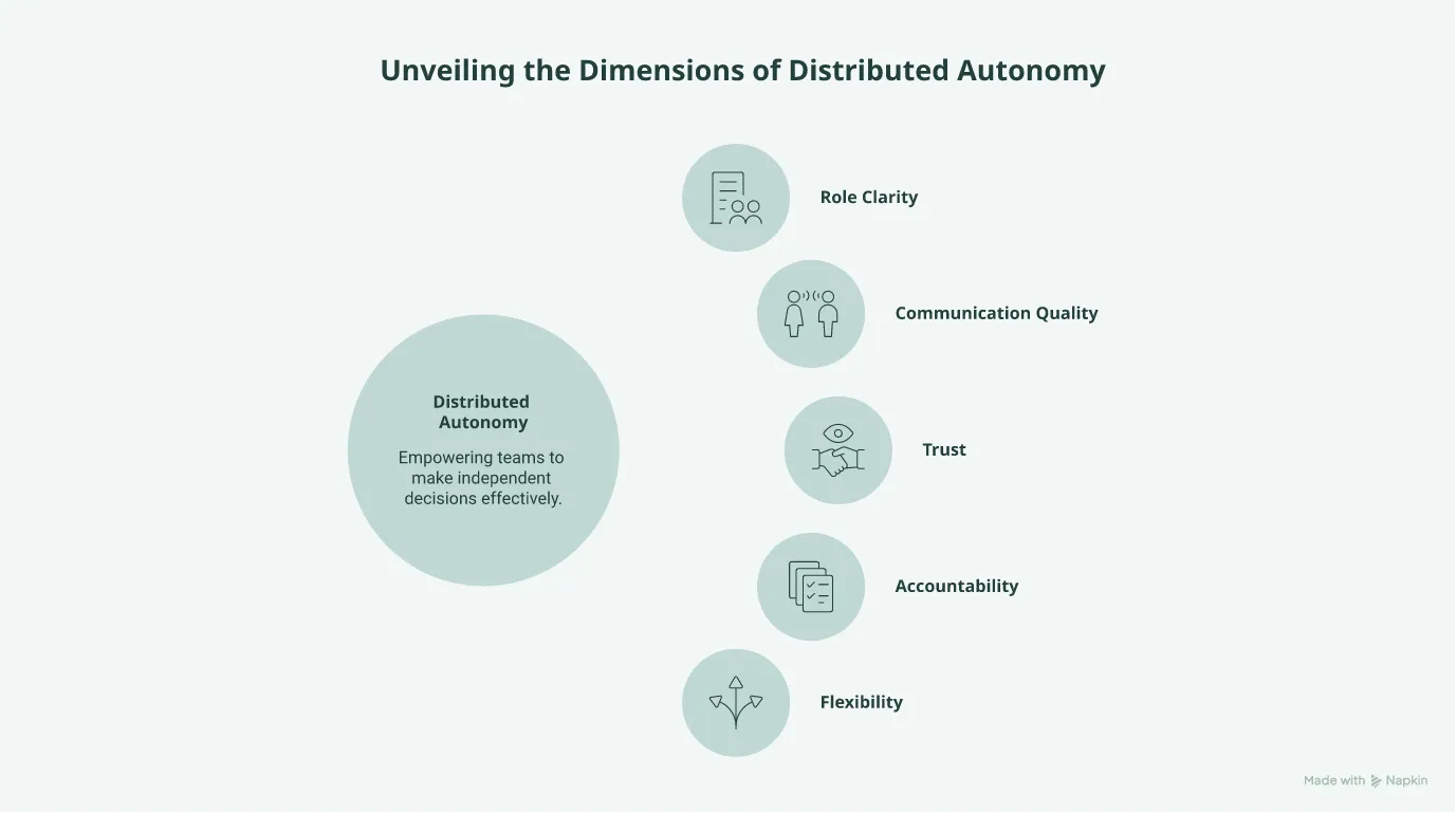Mind map of distributed team autonomy showing the balance between freedom and structure.