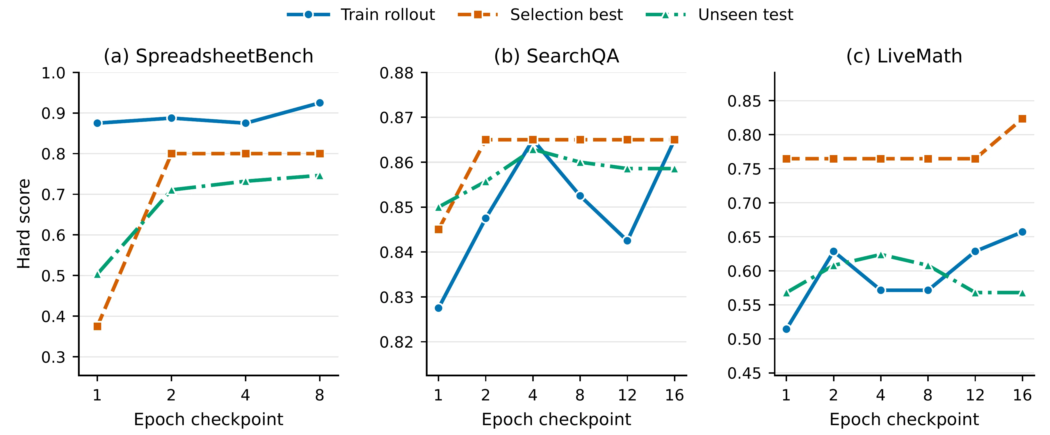Line charts of SkillOpt scores rising across optimization epochs on three benchmarks, for training, validation, and unseen-test splits.