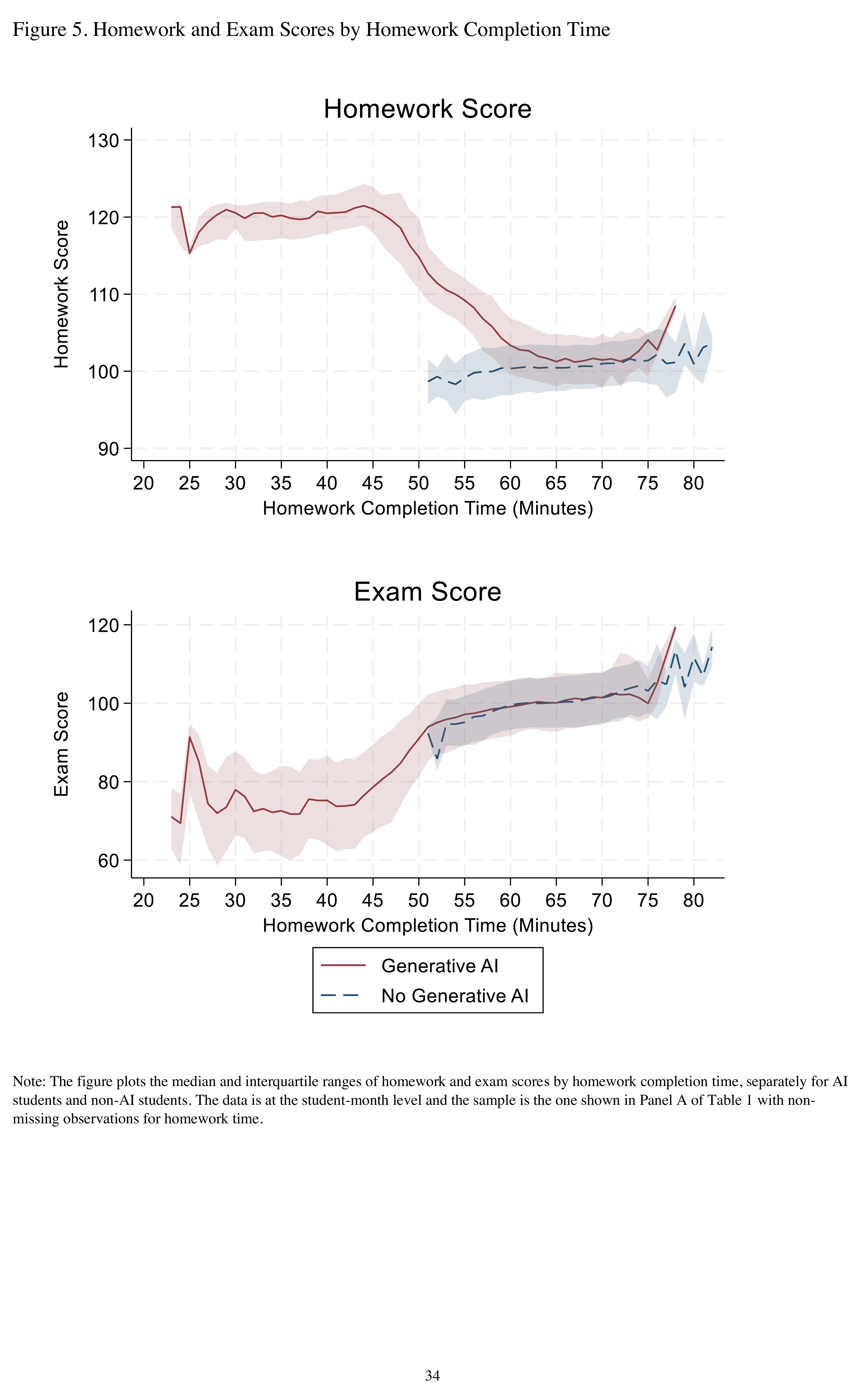 Two charts: AI users finishing homework in under 50 minutes score about 120 on homework and 70 to 80 on exams.