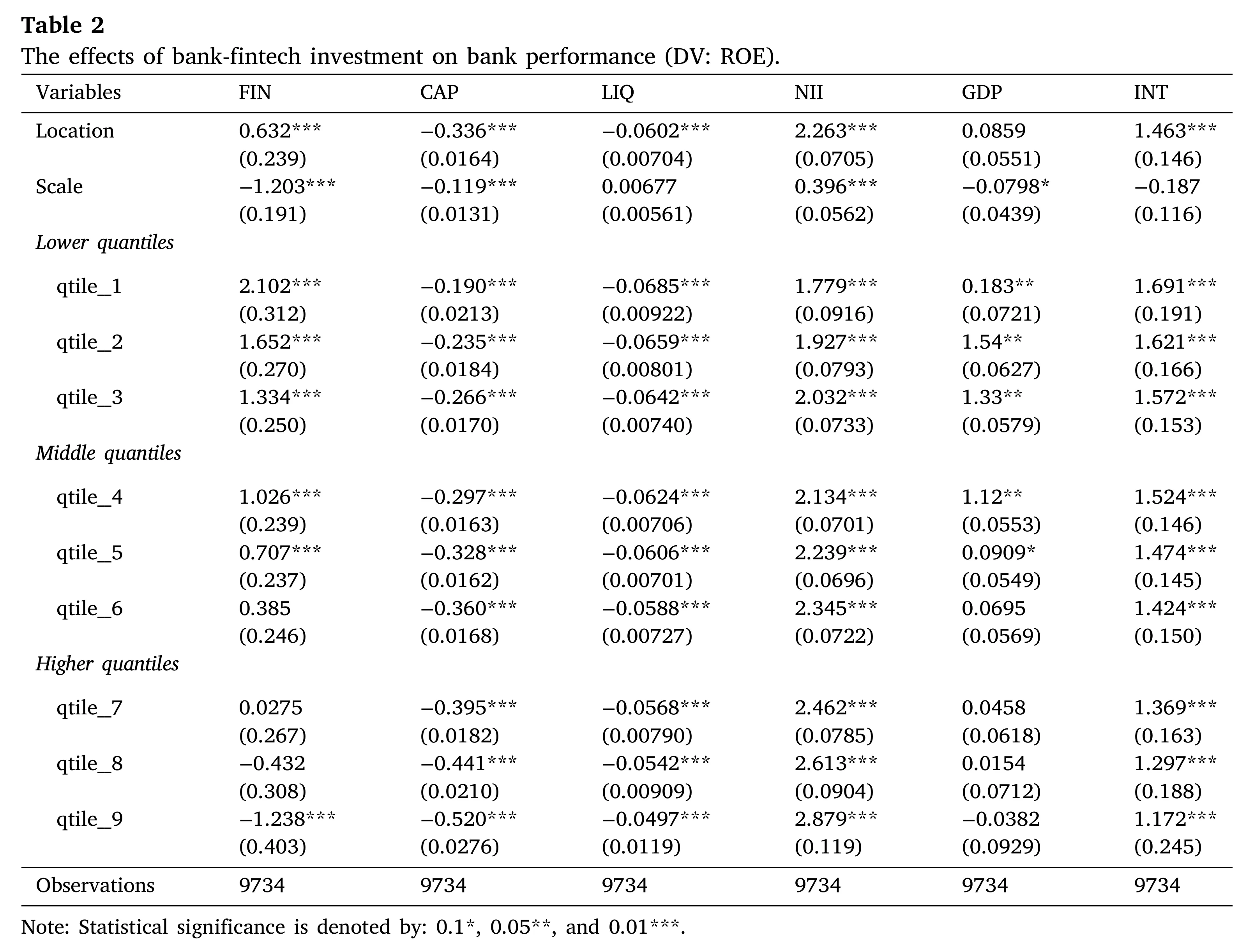 Table 2 from the Alfhaili study showing positive ROE effects for lower quantiles and negative for higher quantiles.