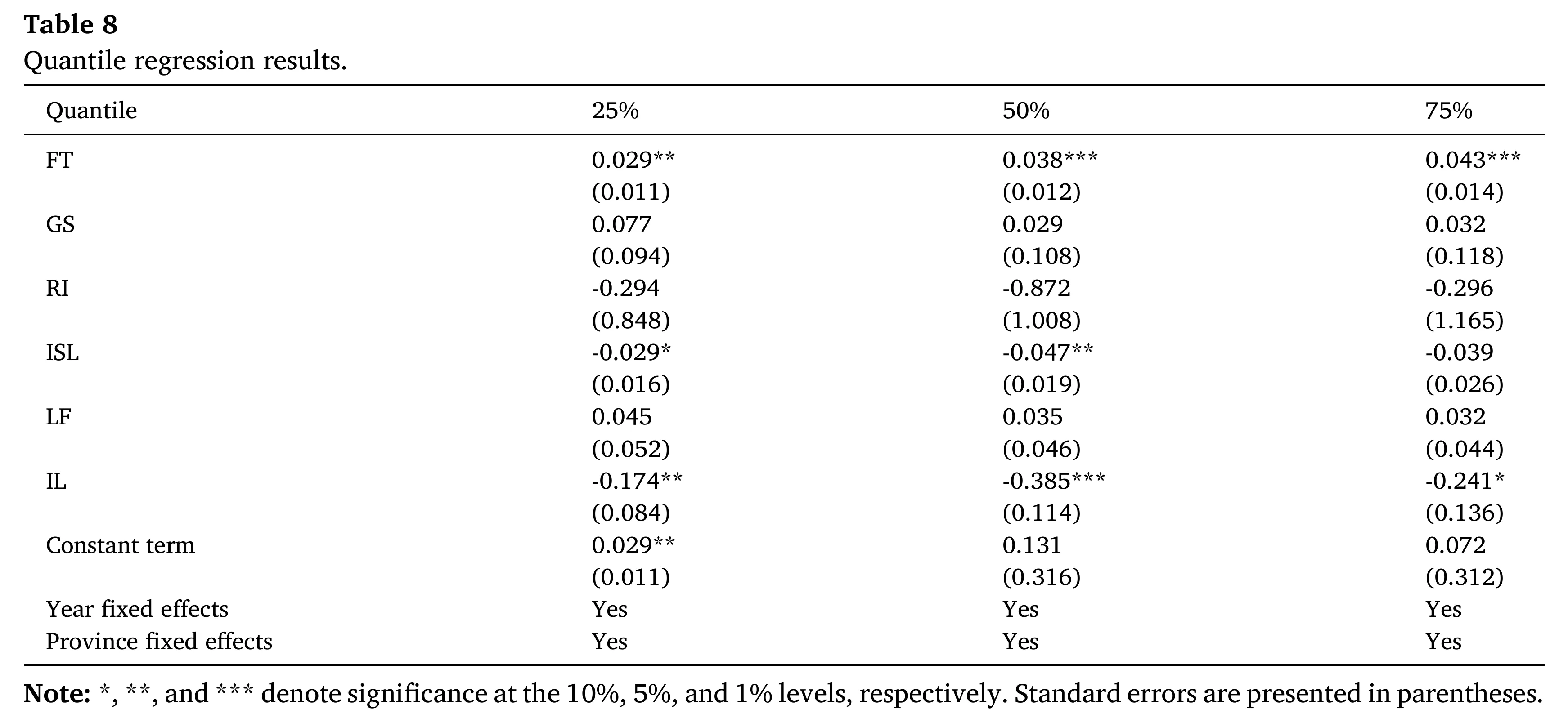 Table 8 showing quantile regression results with coefficients increasing from 0.029 at 25% to 0.043 at 75%.
