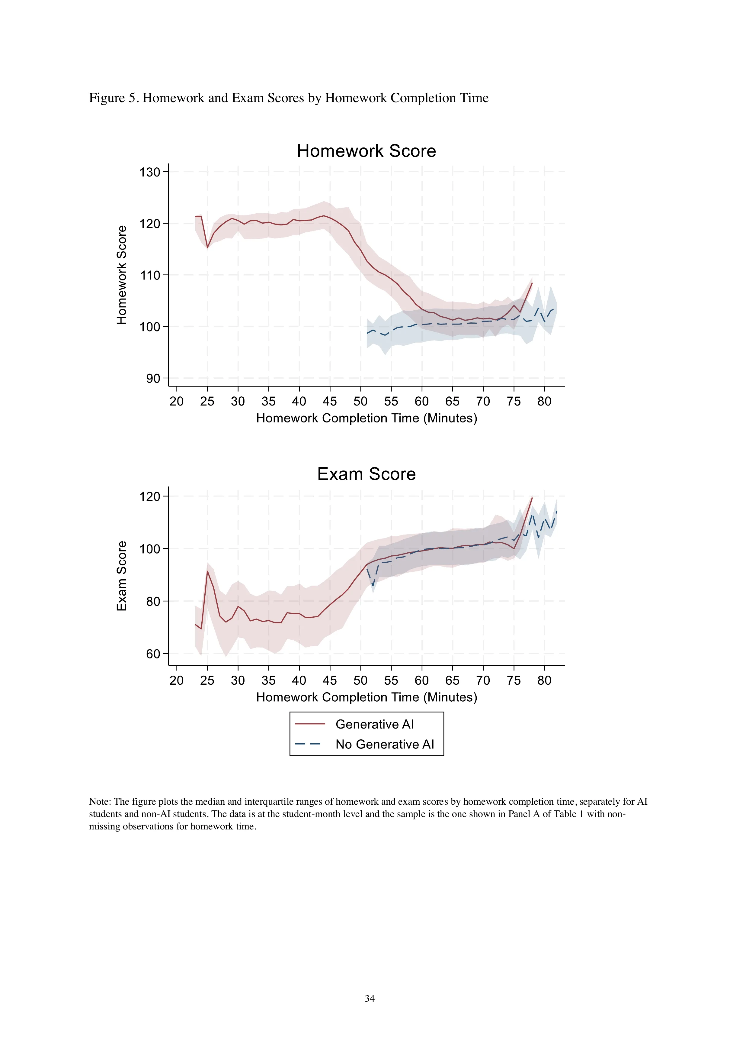 Distribution plot comparing score against completion time for AI users versus non-users.