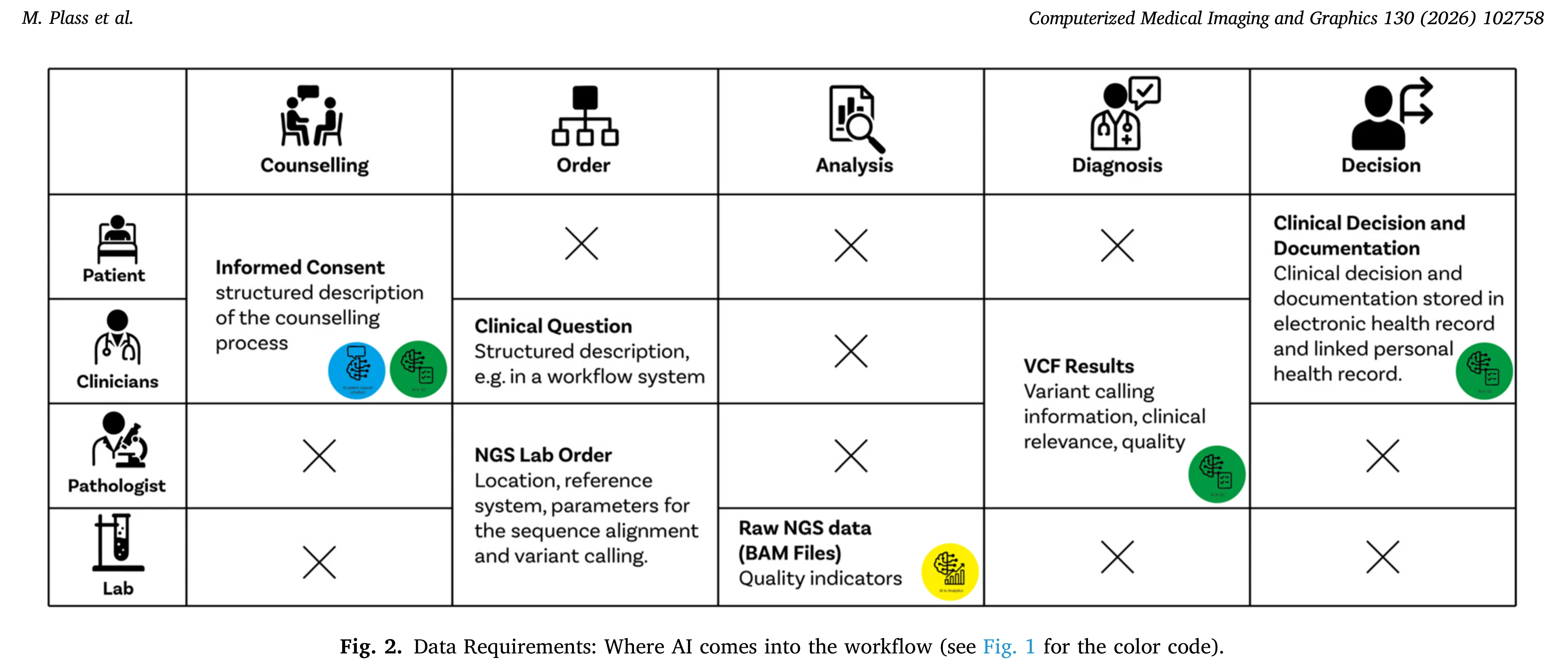 Matrix mapping AI data requirements across patient, clinician, pathologist and lab roles over five workflow stages.