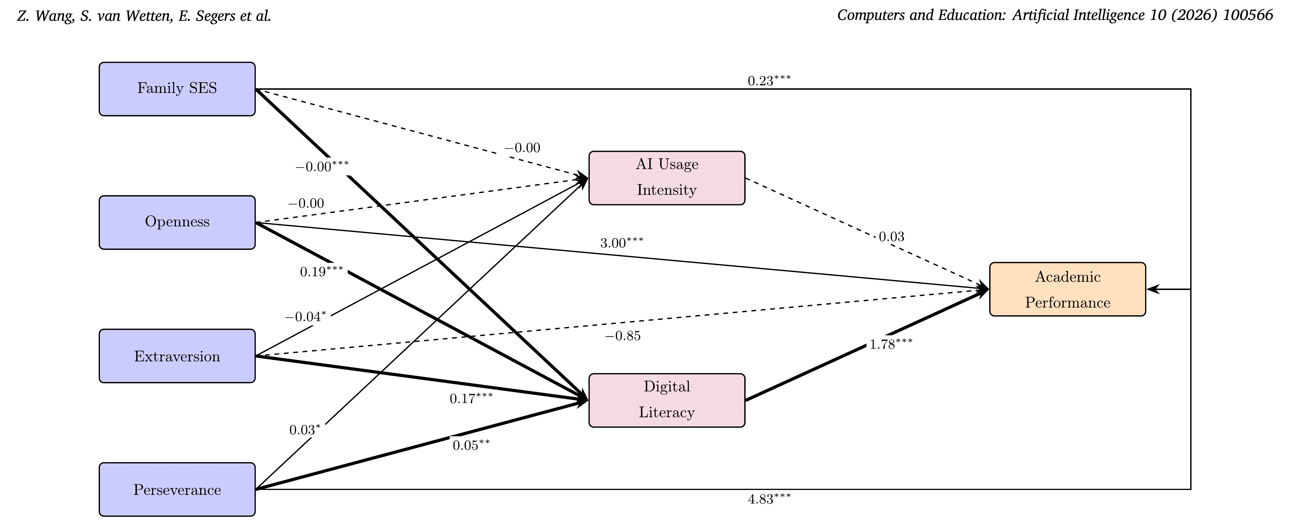 Mediation model diagram showing digital literacy connecting personality traits to academic performance, while AI usage intensity shows no effect.
