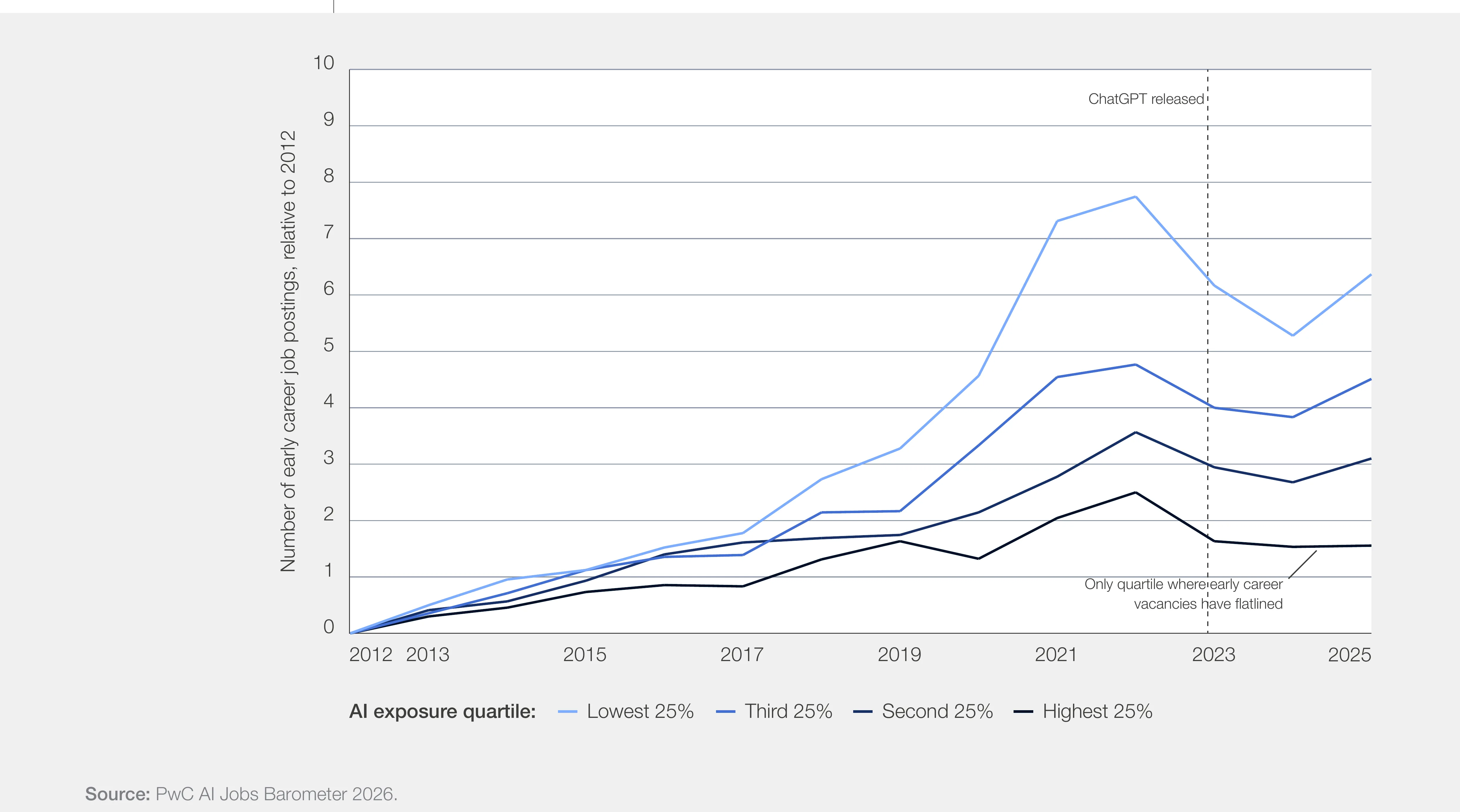 Line chart of early career job postings by AI exposure quartile; all four turn down around 2022 and only the most exposed stays flat.