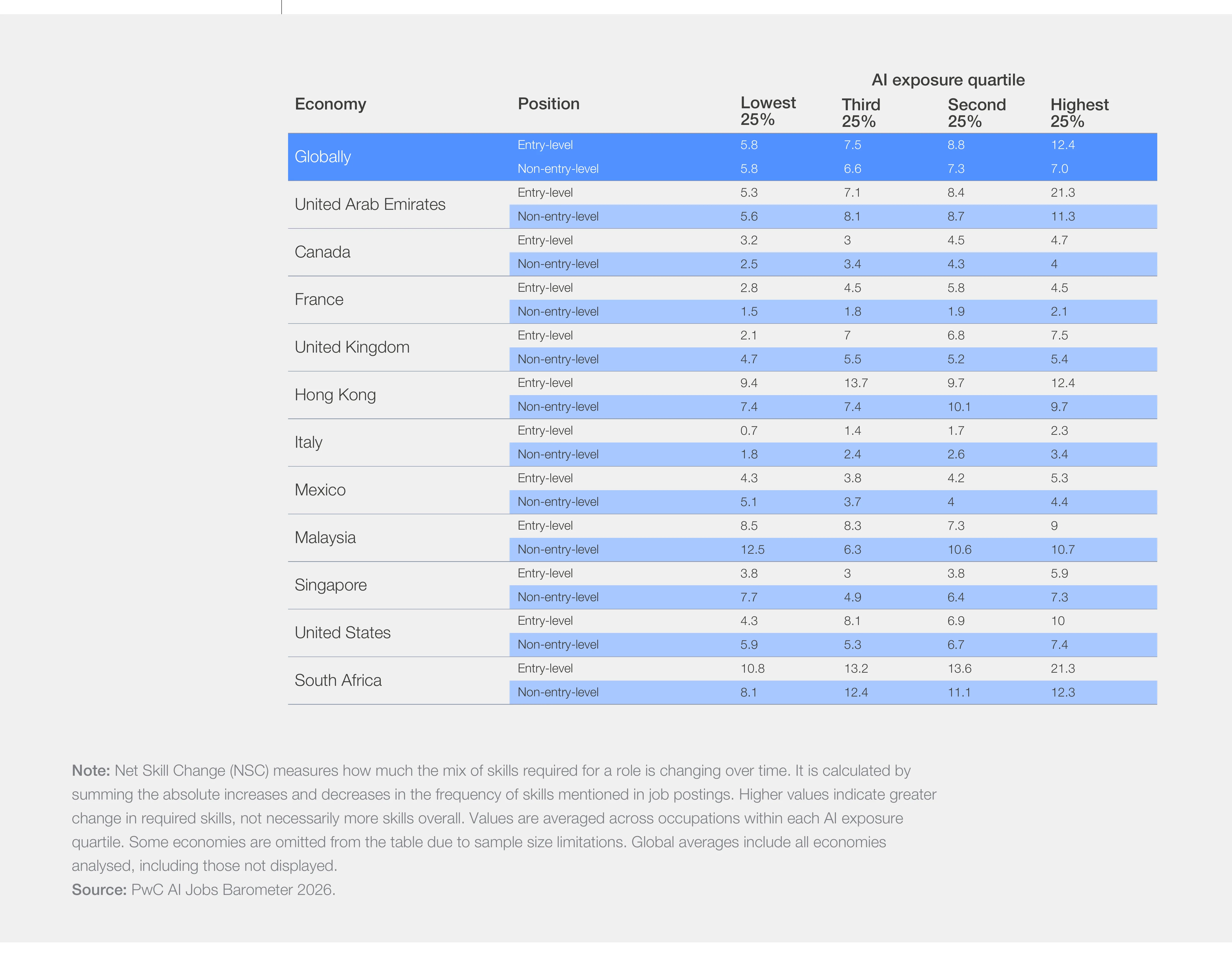 Table of net skills change by AI exposure quartile: global entry-level rises 5.8 to 12.4 while non-entry-level rises 5.8 to 7.0.