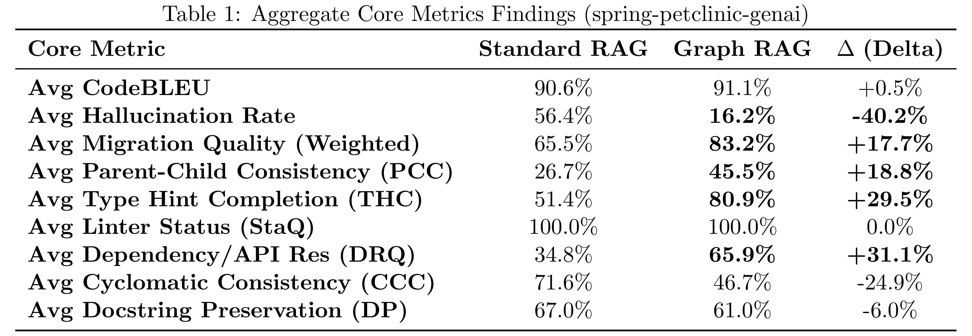 Table comparing standard RAG and graph RAG: CodeBLEU nearly equal, hallucination 56.4% vs 16.2%, cyclomatic consistency 71.6% vs 46.7%.