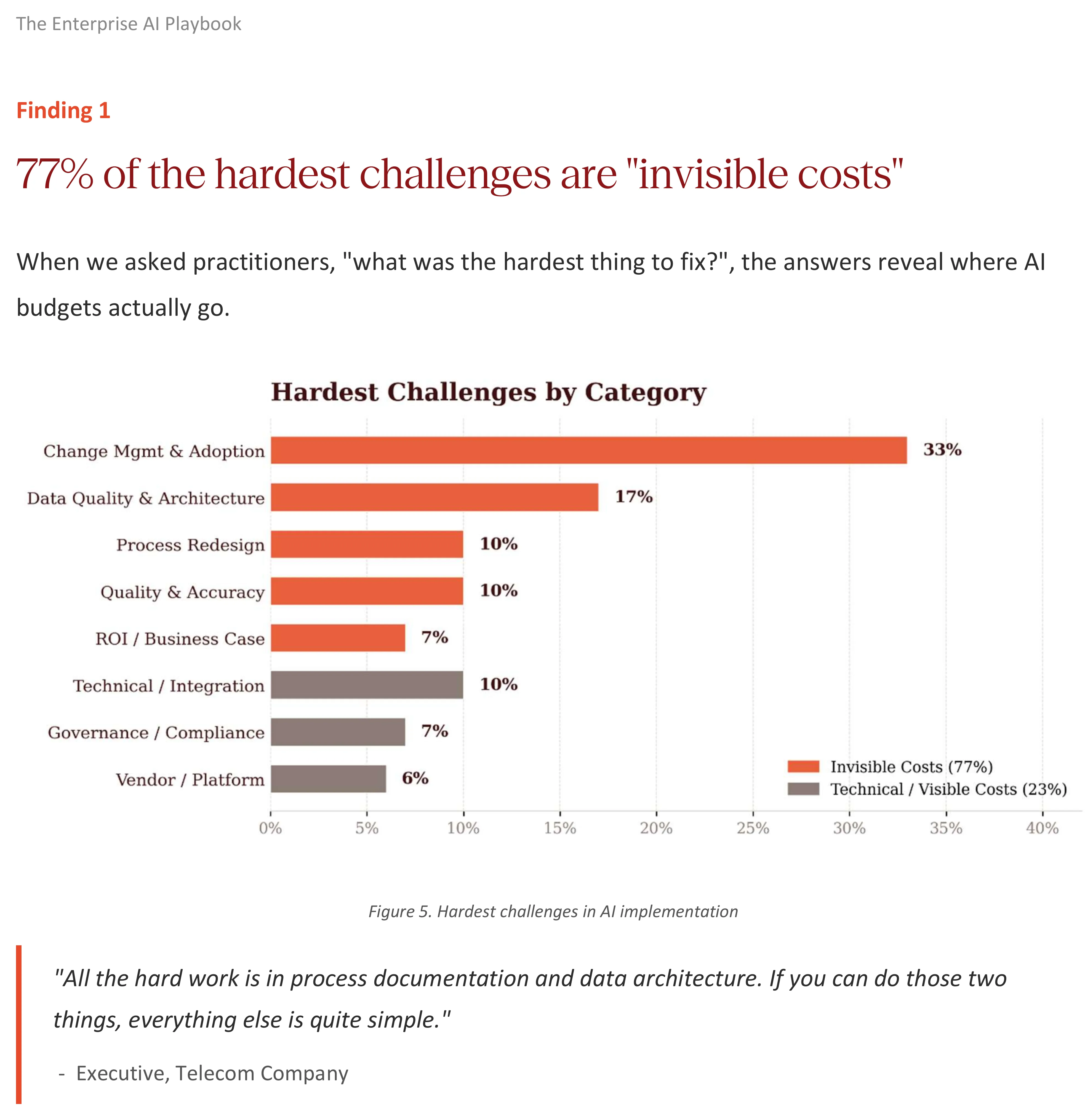 Bar chart of hardest AI deployment challenges: change management 33%, data quality 17%, invisible costs 77% in total.